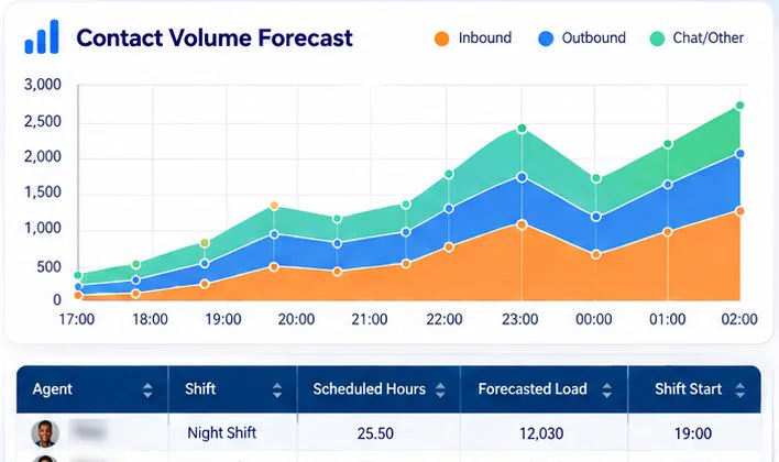 A demand forecast chart above a staffing roster
